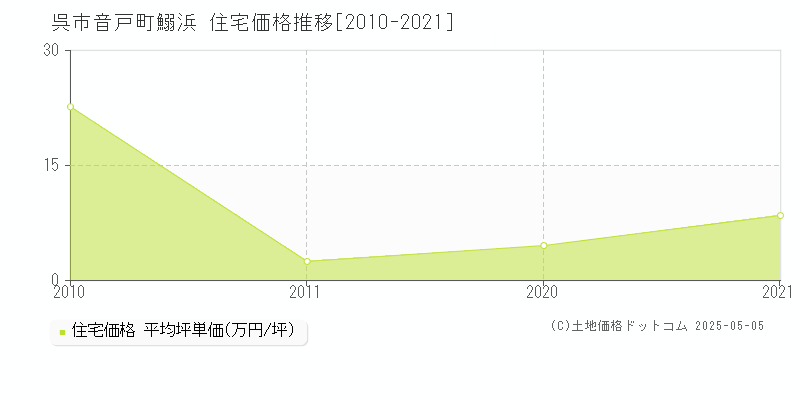 音戸町鰯浜(呉市)の住宅価格推移グラフ(坪単価)[2010-2021年]