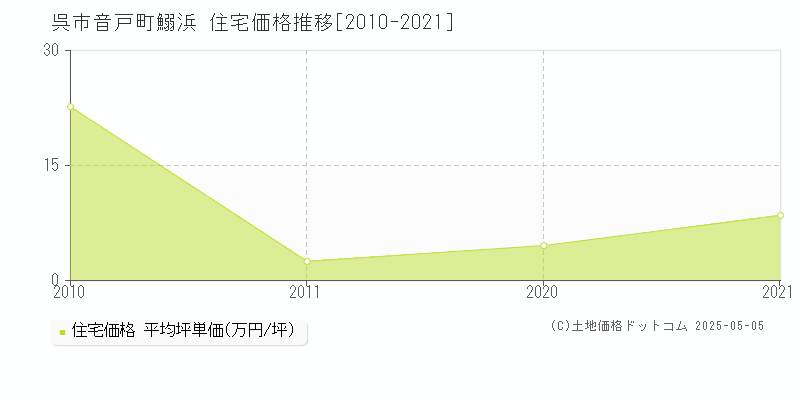 呉市音戸町鰯浜の住宅価格推移グラフ 