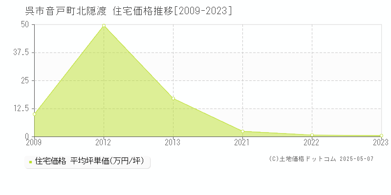 音戸町北隠渡(呉市)の住宅価格推移グラフ(坪単価)[2009-2023年]