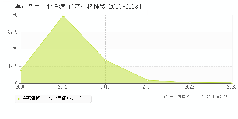 呉市音戸町北隠渡の住宅取引価格推移グラフ 