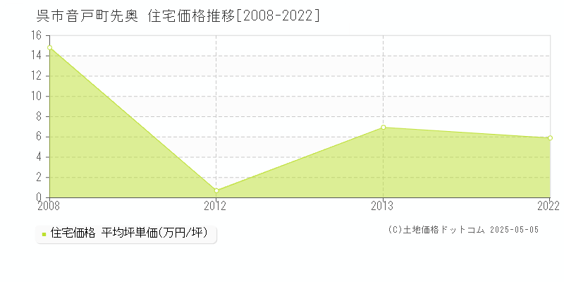 音戸町先奥(呉市)の住宅価格推移グラフ(坪単価)[2008-2022年]