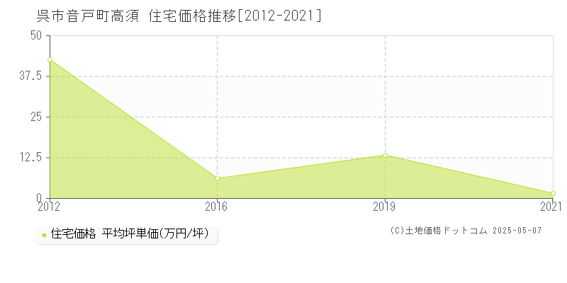 音戸町高須(呉市)の住宅価格推移グラフ(坪単価)[2012-2021年]