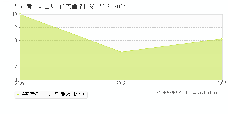 音戸町田原(呉市)の住宅価格推移グラフ(坪単価)[2008-2015年]