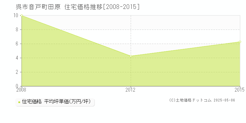 呉市音戸町田原の住宅価格推移グラフ 