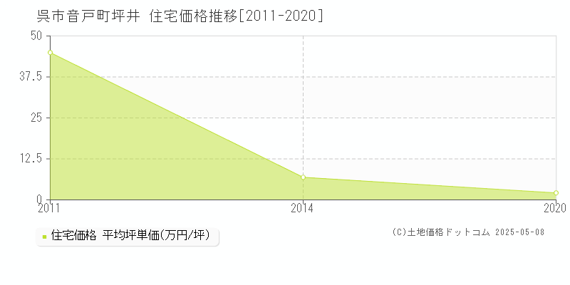 音戸町坪井(呉市)の住宅価格推移グラフ(坪単価)[2011-2020年]