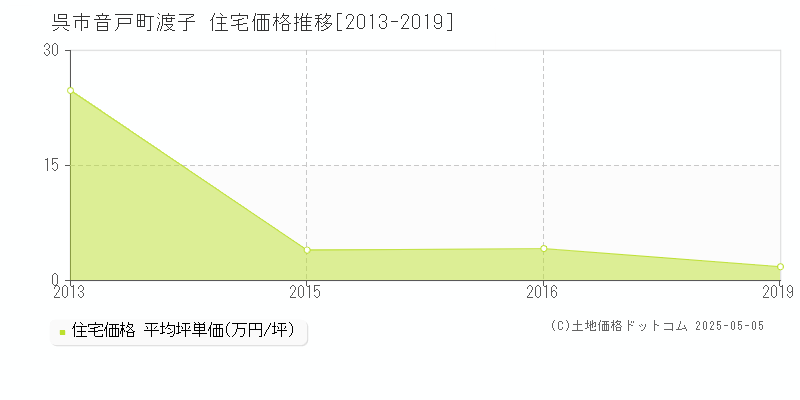 音戸町渡子(呉市)の住宅価格推移グラフ(坪単価)[2013-2019年]