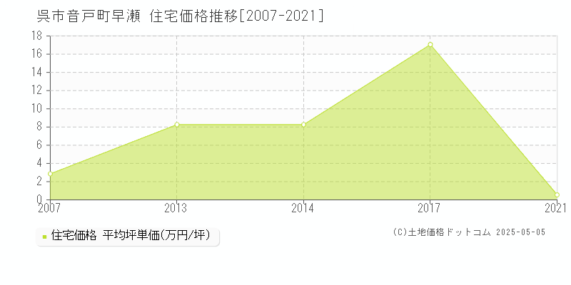 音戸町早瀬(呉市)の住宅価格推移グラフ(坪単価)[2007-2021年]