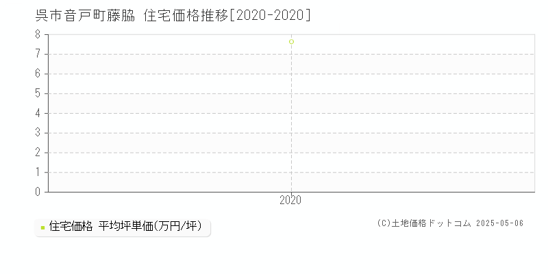 音戸町藤脇(呉市)の住宅価格推移グラフ(坪単価)[2020-2020年]