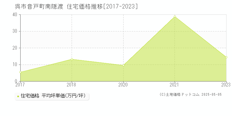 音戸町南隠渡(呉市)の住宅価格推移グラフ(坪単価)[2017-2023年]