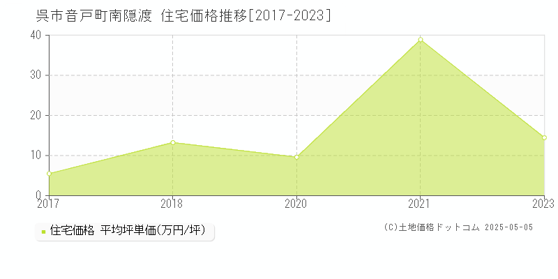 呉市音戸町南隠渡の住宅価格推移グラフ 