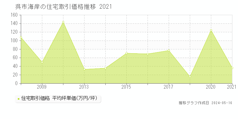 呉市海岸の住宅取引事例推移グラフ 