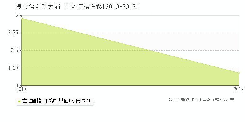 蒲刈町大浦(呉市)の住宅価格推移グラフ(坪単価)[2010-2017年]