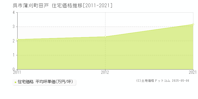 蒲刈町田戸(呉市)の住宅価格推移グラフ(坪単価)[2011-2021年]