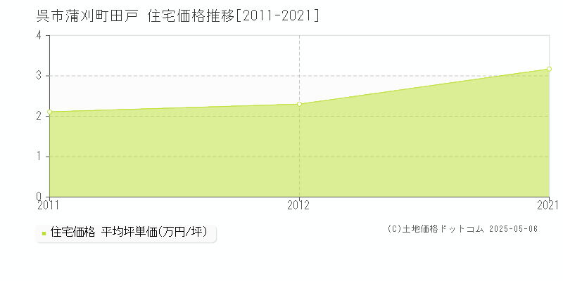 呉市蒲刈町田戸の住宅価格推移グラフ 