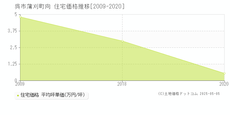 蒲刈町向(呉市)の住宅価格推移グラフ(坪単価)[2009-2020年]