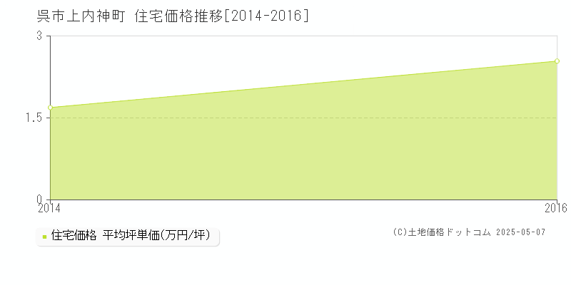 上内神町(呉市)の住宅価格推移グラフ(坪単価)[2014-2016年]