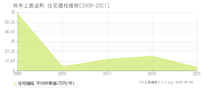 上長迫町(呉市)の住宅価格推移グラフ(坪単価)[2008-2021年]