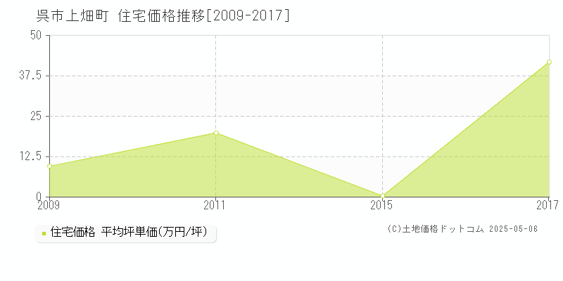 上畑町(呉市)の住宅価格推移グラフ(坪単価)[2009-2017年]