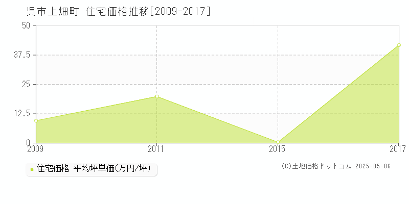 呉市上畑町の住宅価格推移グラフ 