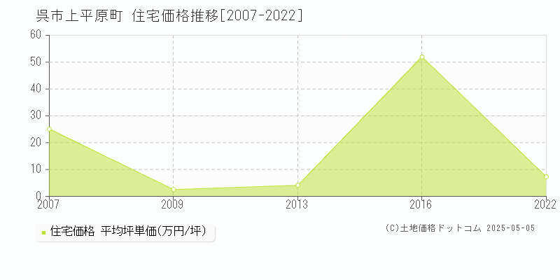 上平原町(呉市)の住宅価格推移グラフ(坪単価)[2007-2022年]