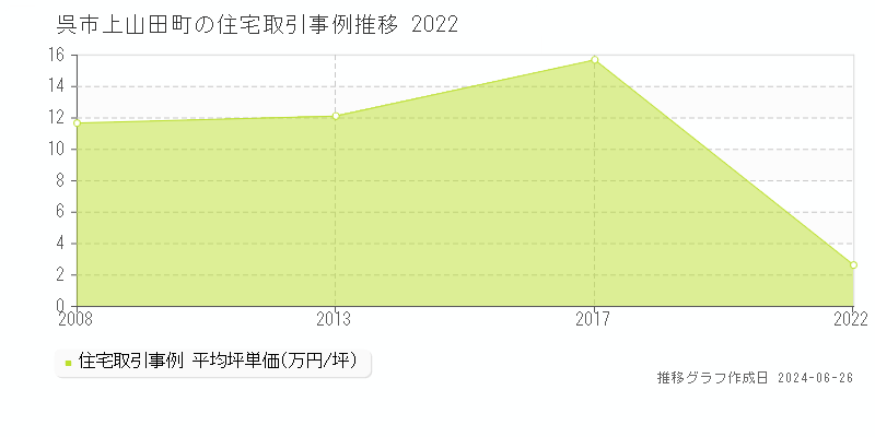 呉市上山田町の住宅取引事例推移グラフ 