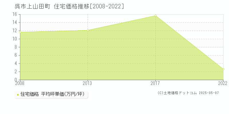 上山田町(呉市)の住宅価格推移グラフ(坪単価)[2008-2022年]