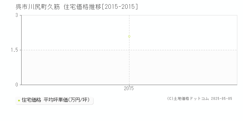 川尻町久筋(呉市)の住宅価格推移グラフ(坪単価)[2015-2015年]