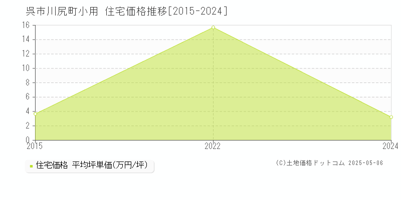 川尻町小用(呉市)の住宅価格推移グラフ(坪単価)[2015-2024年]