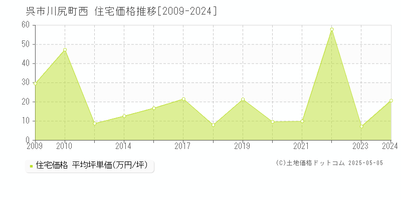 川尻町西(呉市)の住宅価格推移グラフ(坪単価)[2009-2024年]
