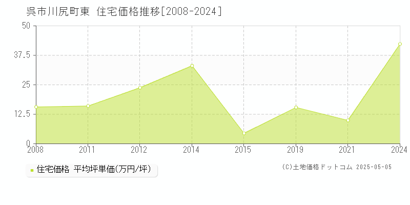 川尻町東(呉市)の住宅価格推移グラフ(坪単価)[2008-2024年]