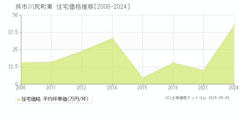 呉市川尻町東の住宅価格推移グラフ 