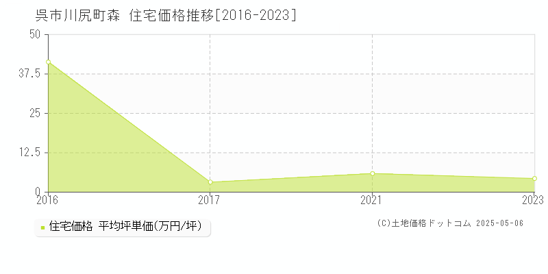 川尻町森(呉市)の住宅価格推移グラフ(坪単価)[2016-2023年]