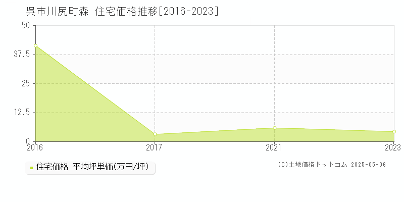 呉市川尻町森の住宅価格推移グラフ 