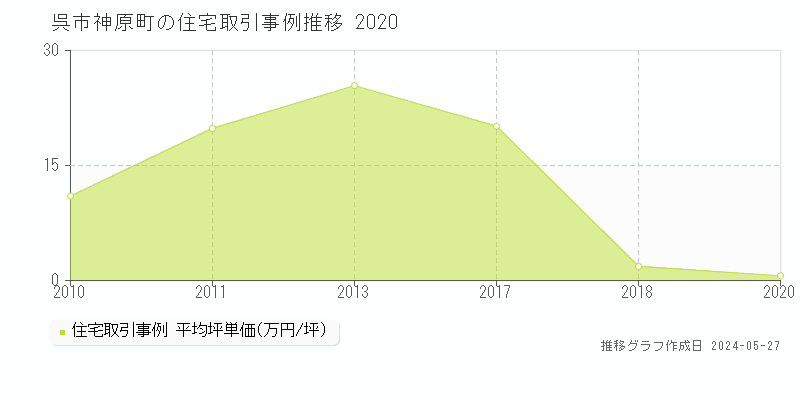 呉市神原町の住宅取引事例推移グラフ 
