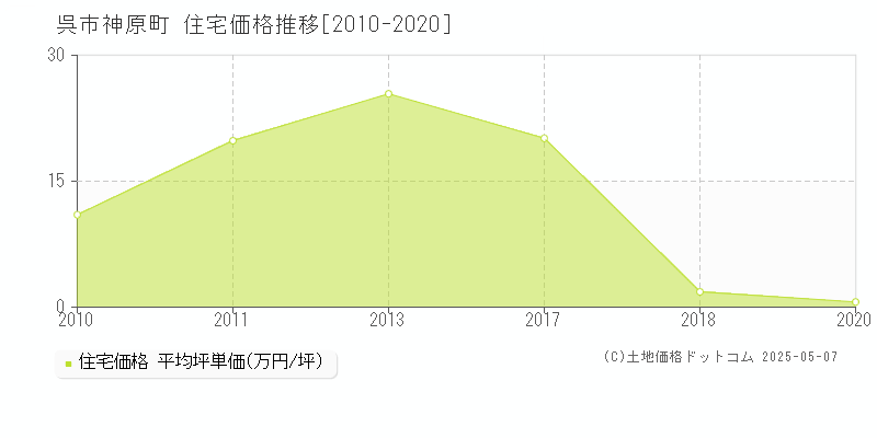 神原町(呉市)の住宅価格推移グラフ(坪単価)[2010-2020年]