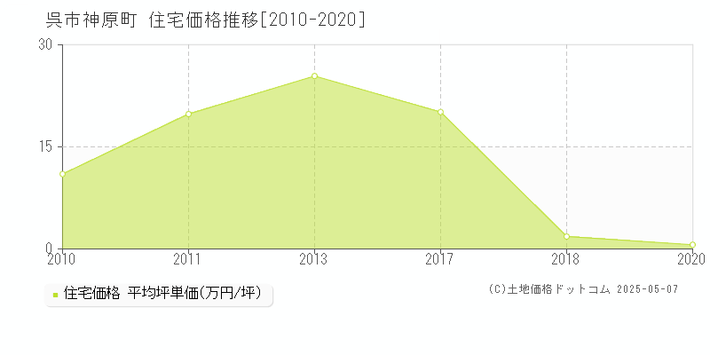 呉市神原町の住宅取引事例推移グラフ 