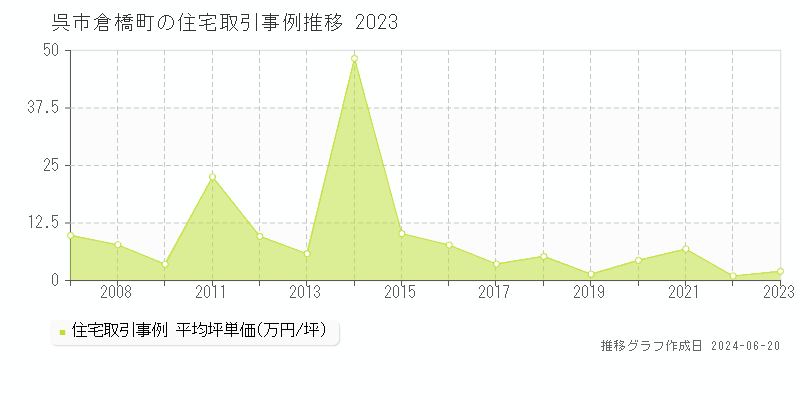 呉市倉橋町の住宅取引価格推移グラフ 