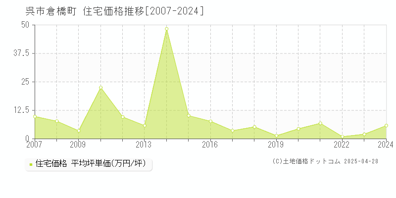 呉市倉橋町の住宅取引価格推移グラフ 