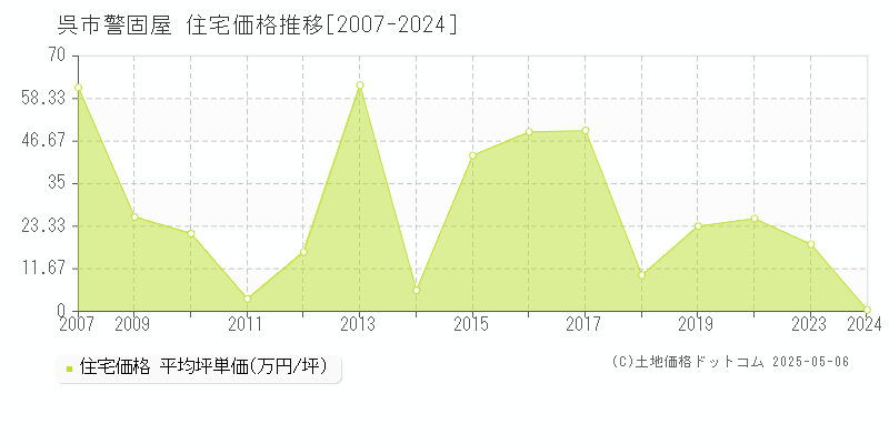 警固屋(呉市)の住宅価格推移グラフ(坪単価)[2007-2024年]