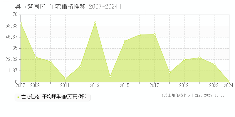 呉市警固屋の住宅価格推移グラフ 