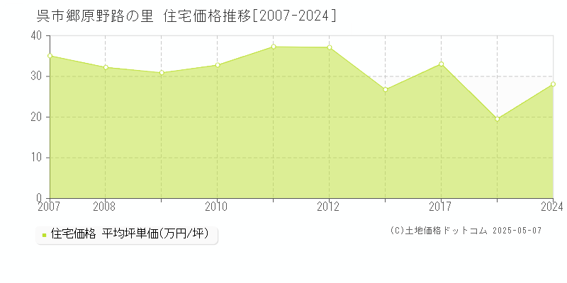 郷原野路の里(呉市)の住宅価格推移グラフ(坪単価)[2007-2024年]