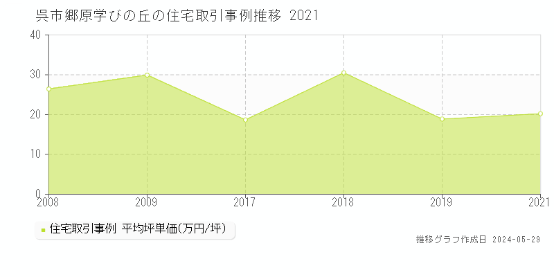 呉市郷原学びの丘の住宅価格推移グラフ 