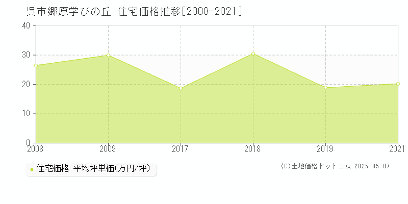 郷原学びの丘(呉市)の住宅価格推移グラフ(坪単価)[2008-2021年]