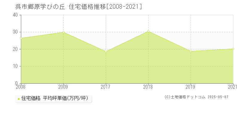 呉市郷原学びの丘の住宅価格推移グラフ 