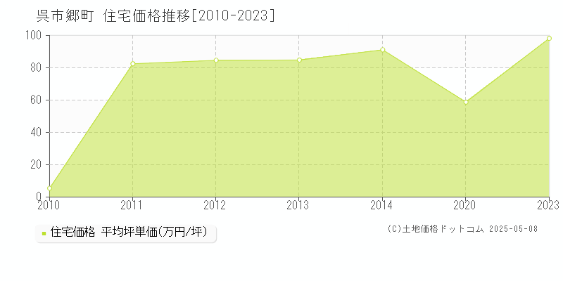 郷町(呉市)の住宅価格推移グラフ(坪単価)[2010-2023年]