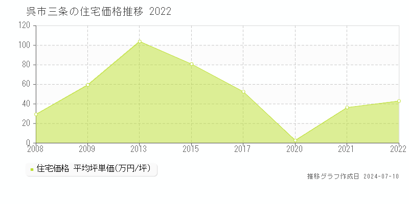 呉市三条の住宅価格推移グラフ 