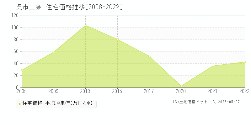 三条(呉市)の住宅価格推移グラフ(坪単価)[2008-2022年]