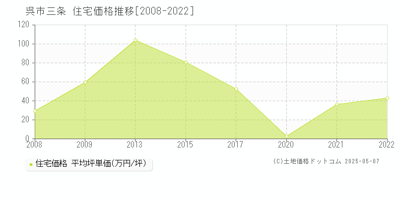 呉市三条の住宅価格推移グラフ 