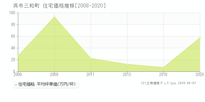 三和町(呉市)の住宅価格推移グラフ(坪単価)[2008-2020年]