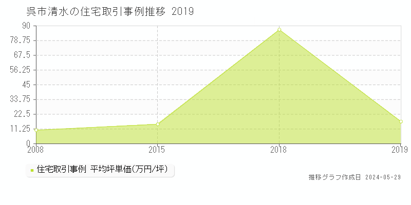 呉市清水の住宅取引事例推移グラフ 